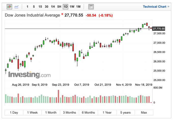 道瓊開盤走勢 （圖：Investing.com）