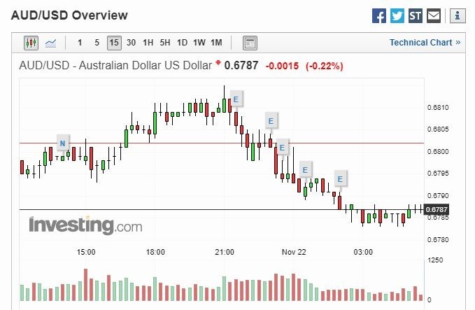 澳幣兌美元 15 分線 (圖片: investing)