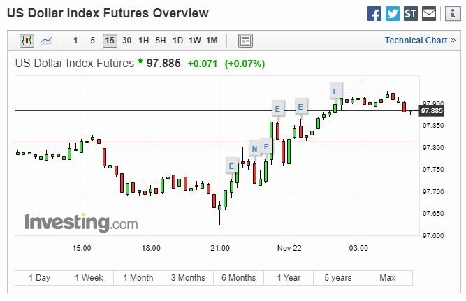 美元 15 分線 (圖片: investing)