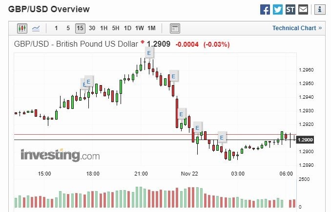 英鎊兌美元 15 分線 (圖片: investing)