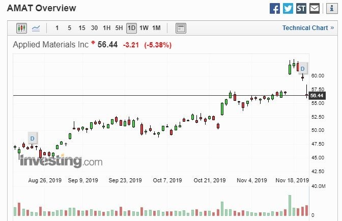 應用材料股價 (圖片: INVESTING)