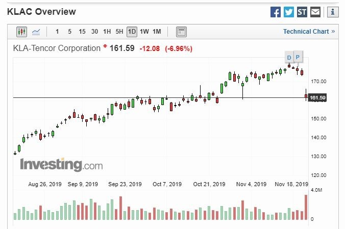 科磊股價 (圖片: investing)
