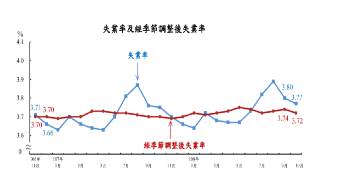 10月失業率為3.77%，為4個月來低點。(圖：主計總處提供)