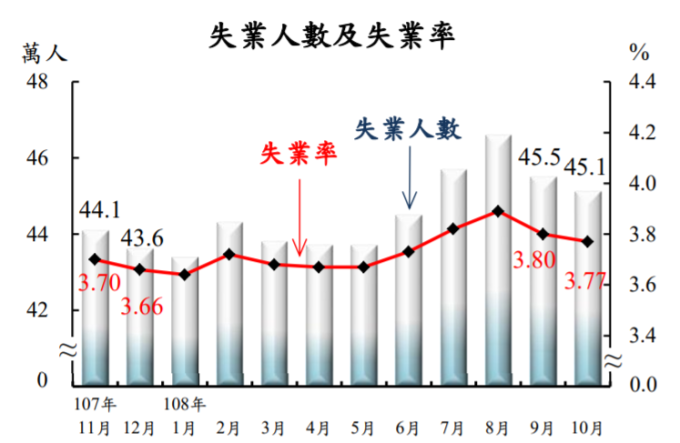 圖表：主計總處提供。