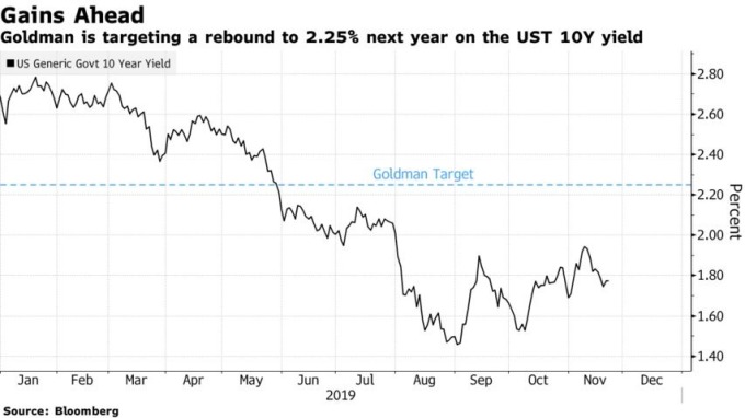 高盛預估明年 10 年期美債值利率將反彈至 2.25%。(來源:Bloomberg)