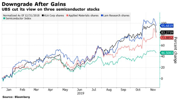 科磊、科林、應材今年表現優於費半指數 (圖: Bloomberg)