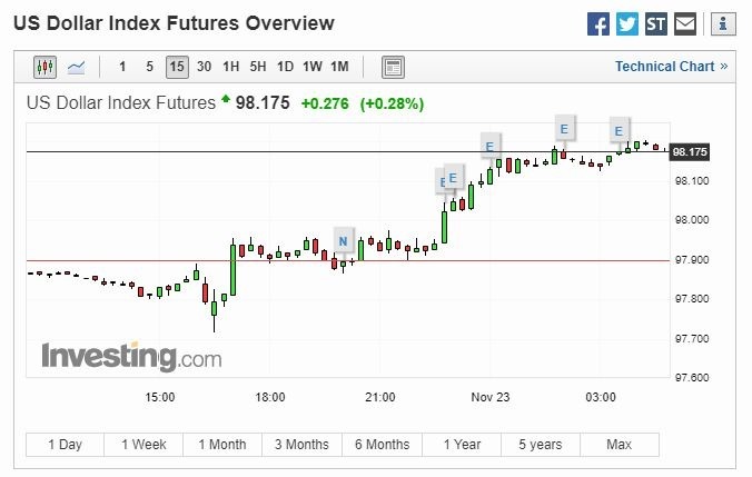 美元 15 分線 (圖片: investing)