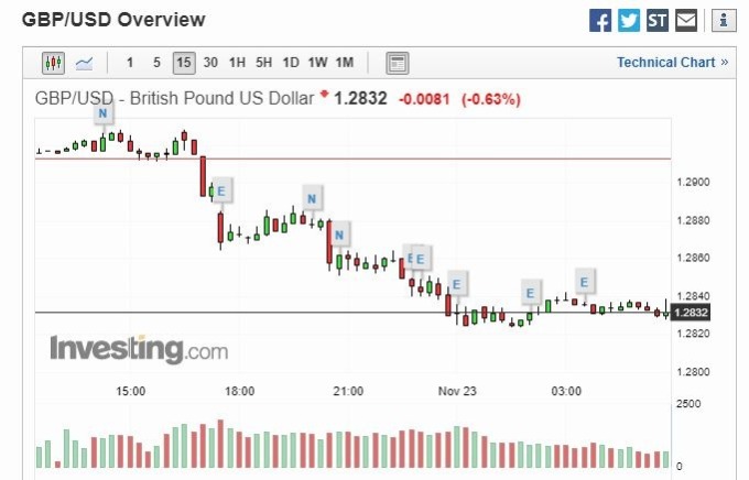 英鎊兌美元 15 分線 (圖片: investing)