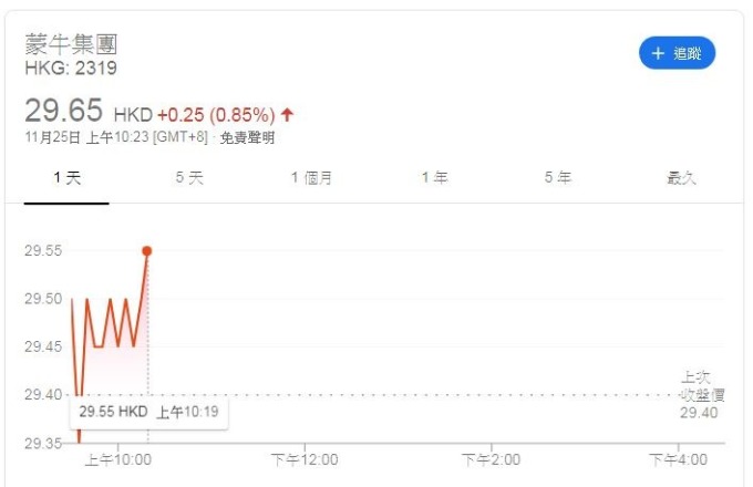 蒙牛股價日線走勢圖 (圖片：Investing.com)