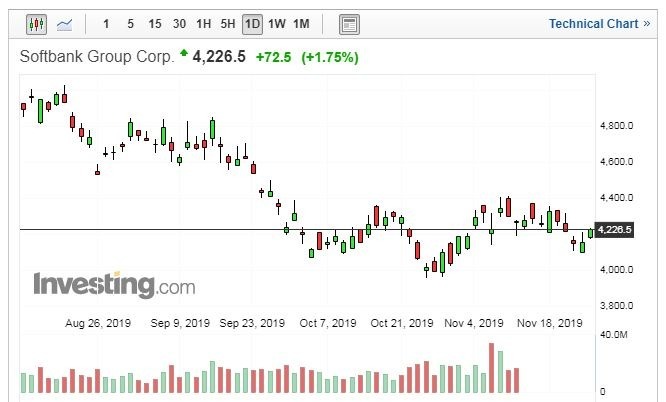 軟銀集團股票日線走勢圖 (圖片:Investing.com)