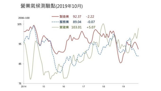 10月營業氣候測驗點二減一增。(圖：台經院提供)