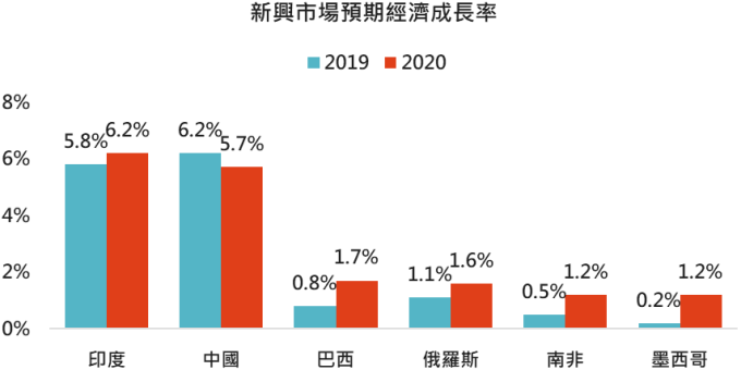 資料來源：OECD，「鉅亨買基金」整理，2019/11/22。 