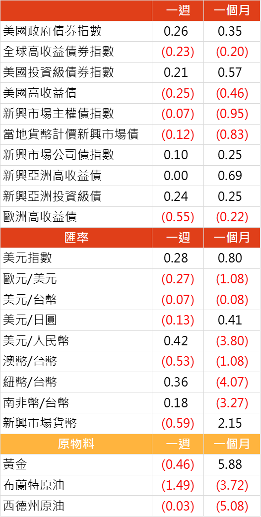 資料來源: Bloomberg, 2019/11/25（圖中顯示數據為週漲跌幅結果, 資料截至 2019/11/22）