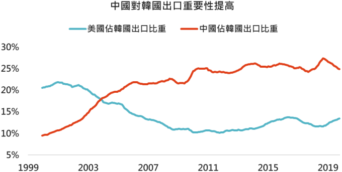資料來源： FRED，「鉅亨買基金」整理， 2019/11/21。