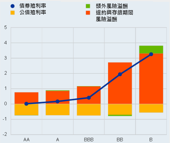 資料來源： ECB，「鉅亨買基金」整理，2019/11/21。