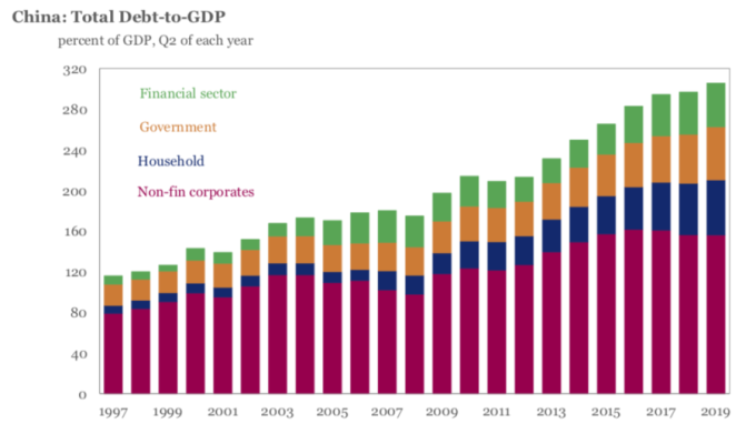 中國債務與GDP分布(圖表取自Zero Hedge)