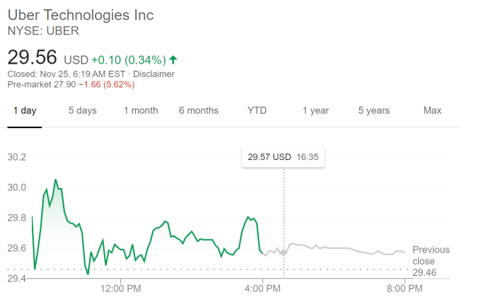 Uber股價走勢（圖片：谷歌）