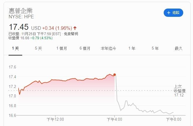 惠普盤後股價 (圖片:Google)