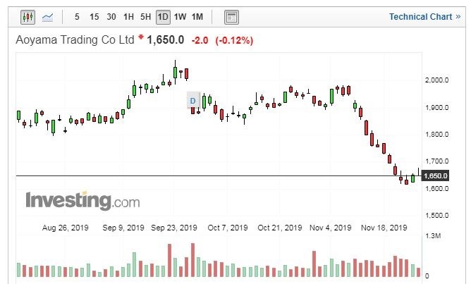 青山商事股價日線走勢圖 (圖片:Investing.com)