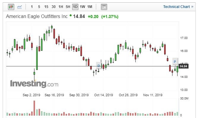 American Eagle Outfitters 股價日線走勢圖 (圖片:Investing.com)