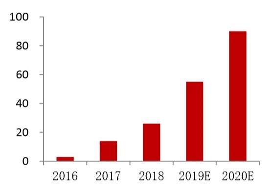(資料來源: IDC) AirPods 銷售預估 (單位: 百萬副)