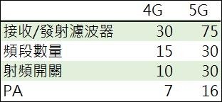 資料來源: 鉅亨網彙整製表,(單位: 個)