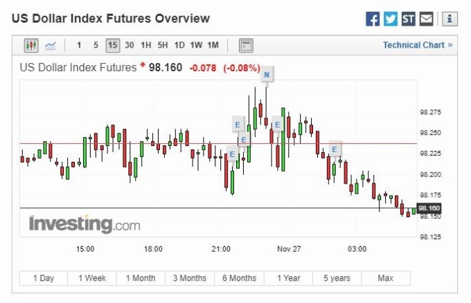 美元指數 15 分線 (圖片: Investing)