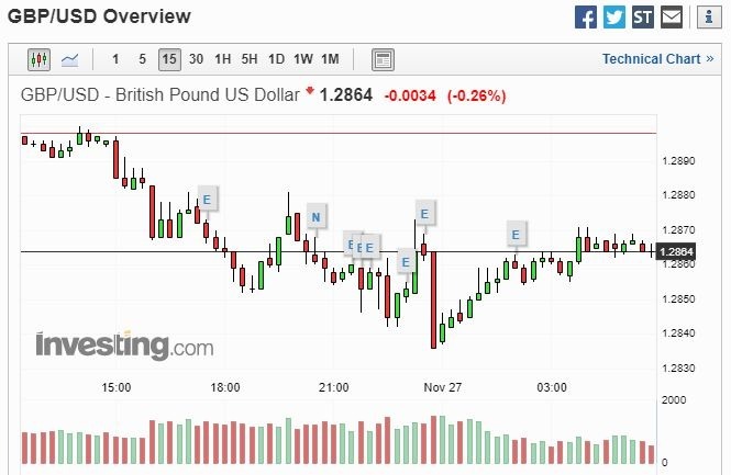 GBP/USD15 分線 (圖片: investing)