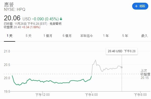 惠普盤後股價 (圖片: GOOGLE)