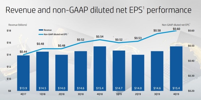 惠普前兩年營收和 EPS 走勢 (圖片: investor.hp.com)