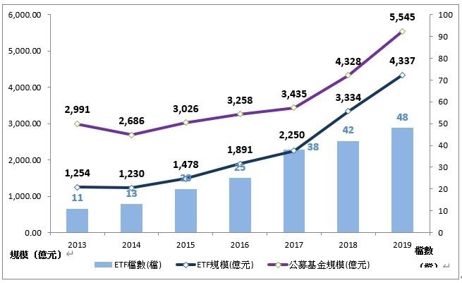 資料來源:投信投顧公會、期貨公會，截至2019/10