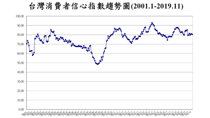 11月CCI調查 就業面創近9年半低 投資股票創逾6年半低點