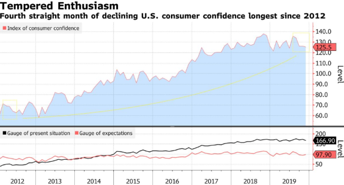 美國消費者信心指數 (圖:Bloomberg)