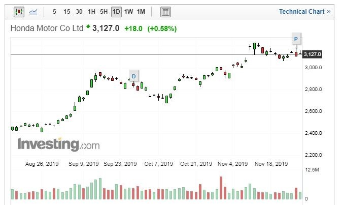 HONDA股價走勢日線圖 (圖片：Investing.com)