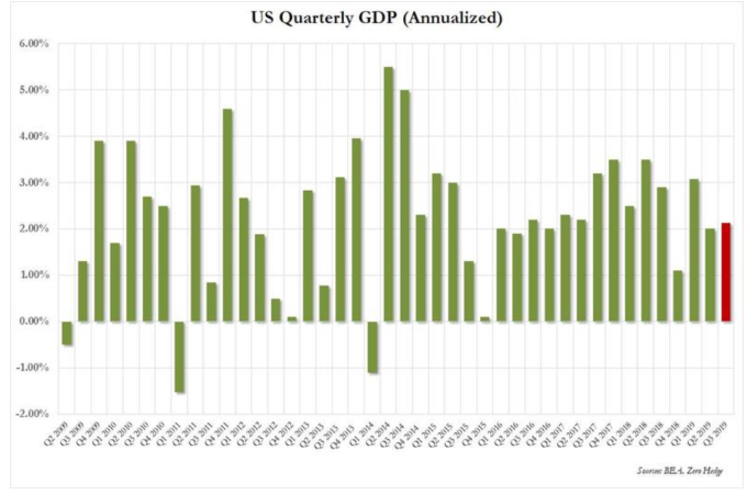 美股Q3 GDP修正值（圖：Zerohedge）