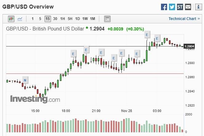 GBP/USD15 分線 (圖片: Investing)