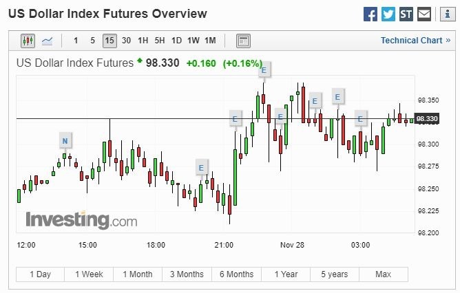 美元指數 15 分線 (圖片: investing)