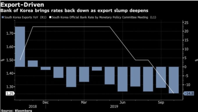韓國出口年增率、央行利率 (圖:Bloomberg)