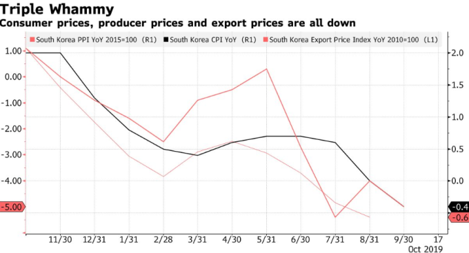 韓國物價指數 (圖:Bloomberg)