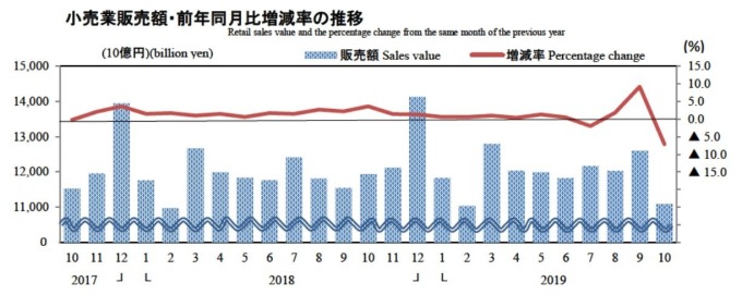 日本零售業銷售額變化 （圖片：翻攝自日本經濟產業省官網）
