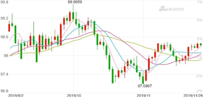 美元指數日K線圖。（來源：新浪財經）