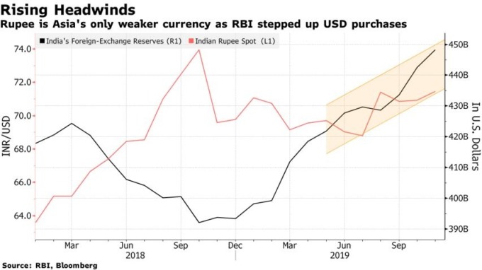 印度外匯存底創新高,盧比兌美元卻走貶。(來源:RBI/Bloomberg)