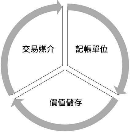 貨幣的三大功能 資料來源：「鉅亨買基金」整理，資料日期: 2019/11/27。