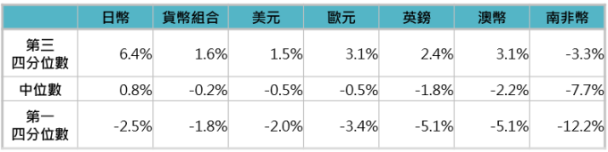 持有三年，每年對新台幣表現 資料來源：Bloomberg，「鉅亨買基金」整理，貨幣組合為 52% 美元 + 5% 英鎊 + 26% 歐元 + 13% 日幣 + 3% 澳幣，此權重可將貨幣組合兌新台幣的歷史波動度降到最低，資料期間: 1981-2019。此資料僅為歷史數據模擬回測，不為未來投資獲利之保證，在不同指數走勢、比重與期間下，可能得到不同數據結果。
