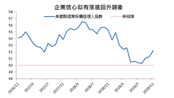 國泰投顧預期美中第一階段貿易協議有機會在近期簽署。(圖：國泰投顧提供)