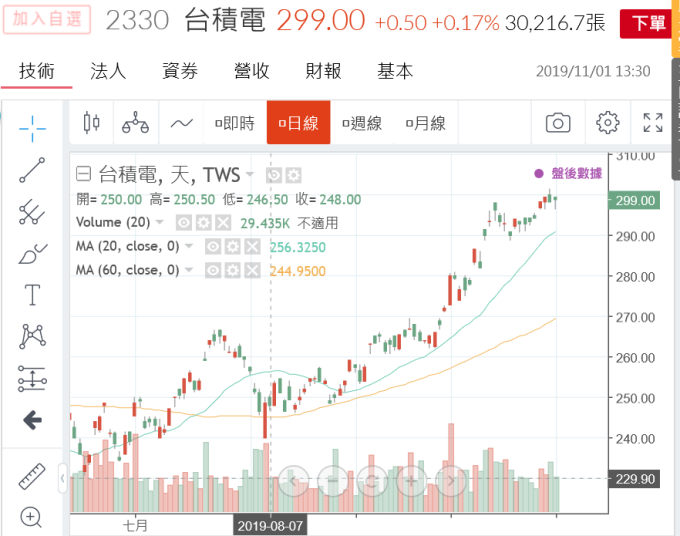 (圖三：台積電公司股價圖，8月8日最低價為240元/股)