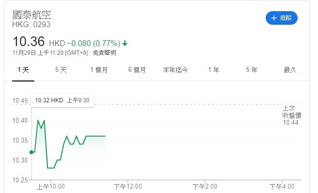 國泰航空股價 (圖片: google)