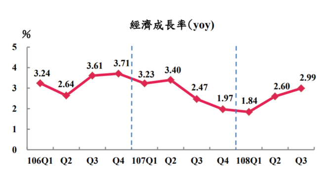 台灣各季經濟成長率走勢。(圖：主計總處提供)