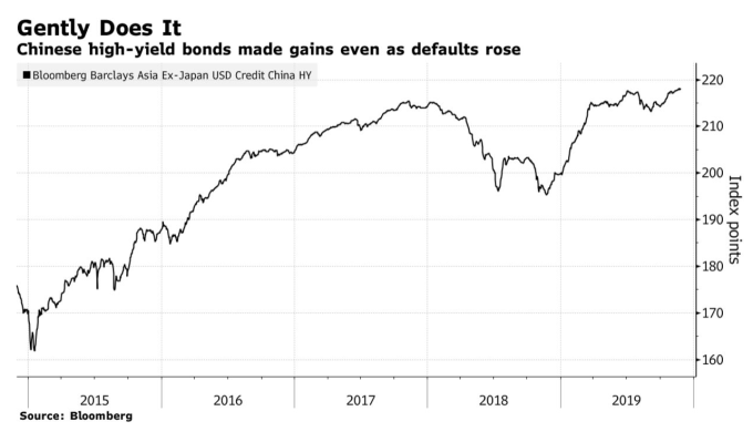 在債務違約風險上升同時 中國高收益債價格不減反增 (圖:Bloomberg)