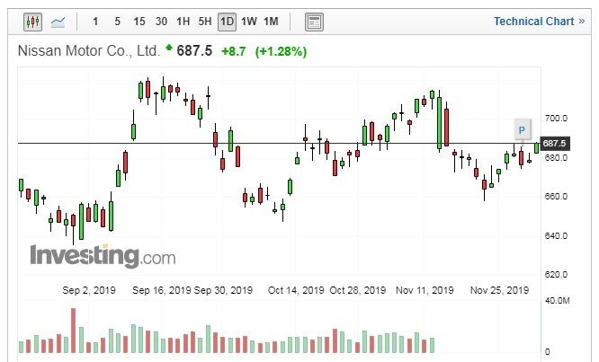 Nissan股價走勢日線圖 (圖片：Investing.com)